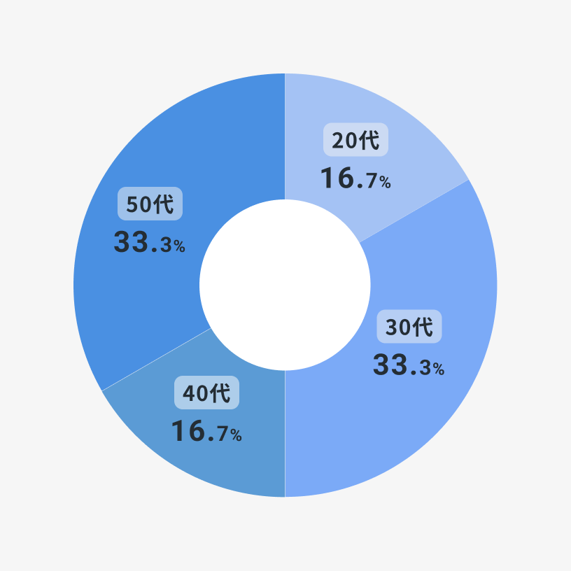 年齢の割合グラフ