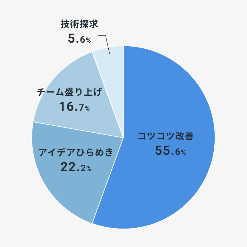 社員の得意分野グラフ
