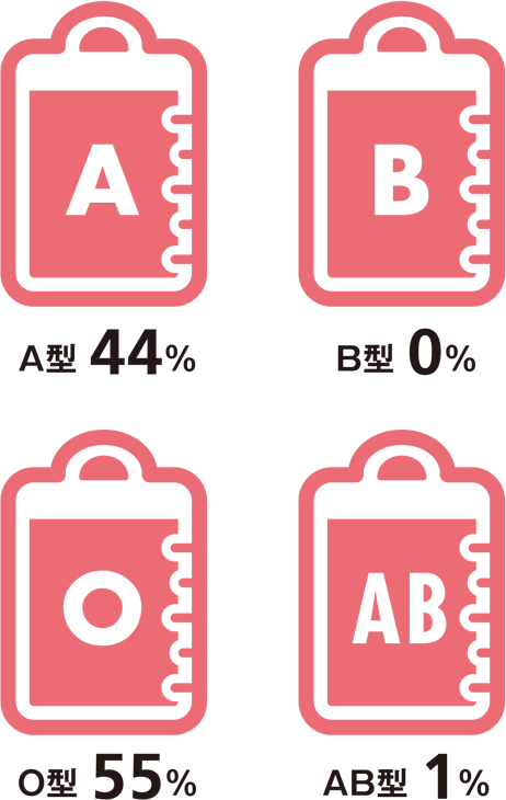 A型44%、B型0%、O型55%、AB型1%