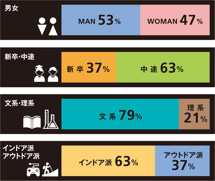 男性53% 女性47%、新卒37% 中途63％、文系79％ 理系21％、インドア派63% アウトドア派37%
