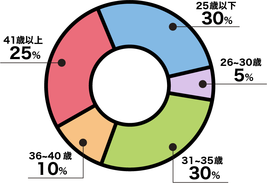 年齢構成は？